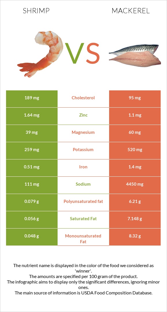 Shrimp vs Mackerel infographic