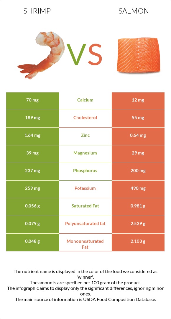 Shrimp vs Salmon infographic