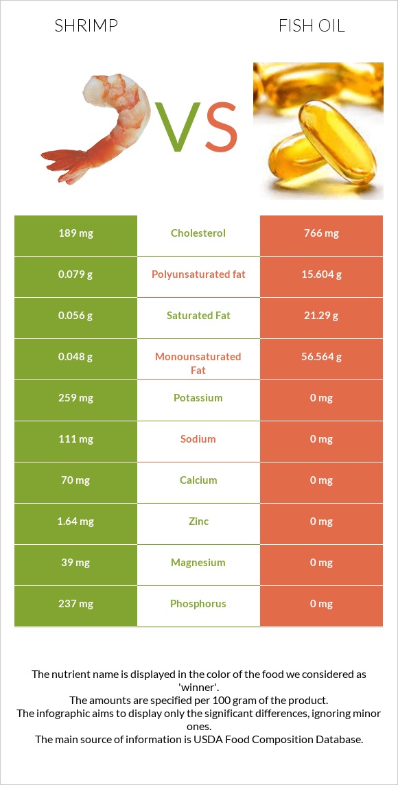 Shrimp vs Fish oil infographic