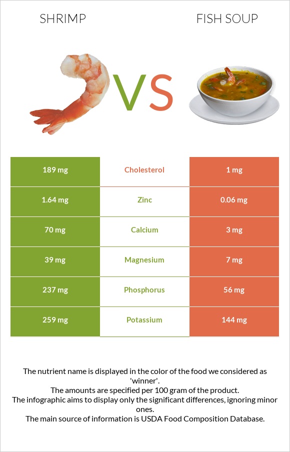 Shrimp vs Fish soup infographic