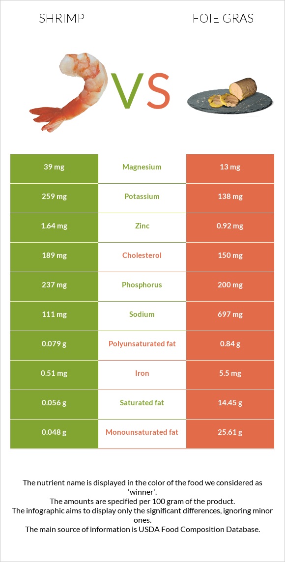 Shrimp vs Foie gras infographic