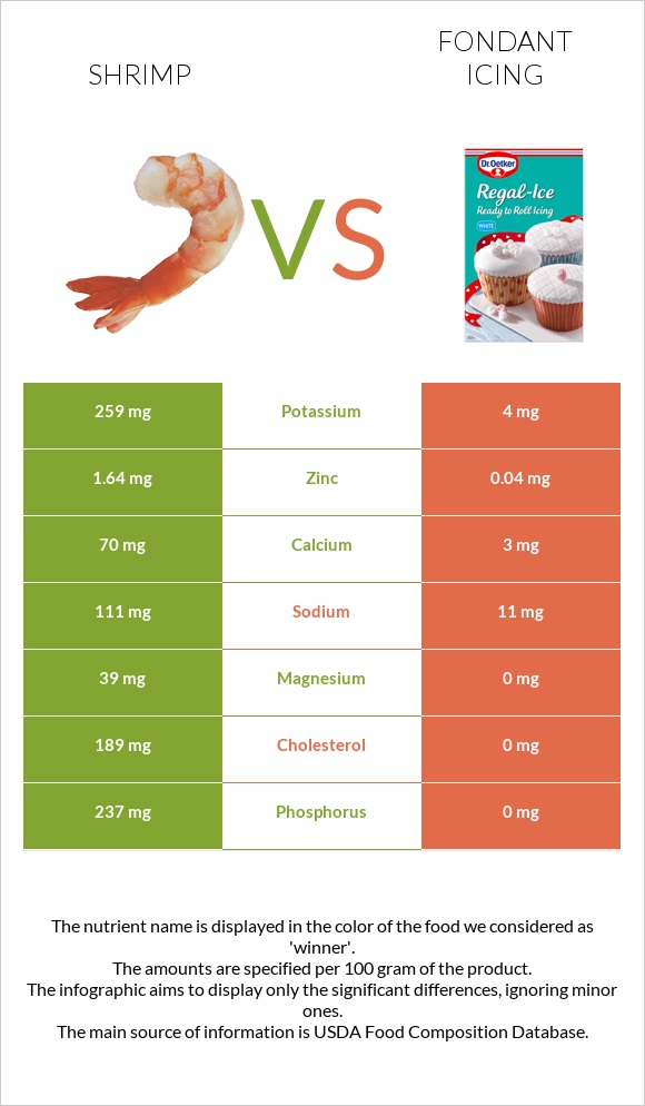 Shrimp vs Fondant icing infographic