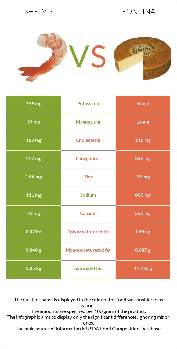 Shrimp vs Fontina infographic