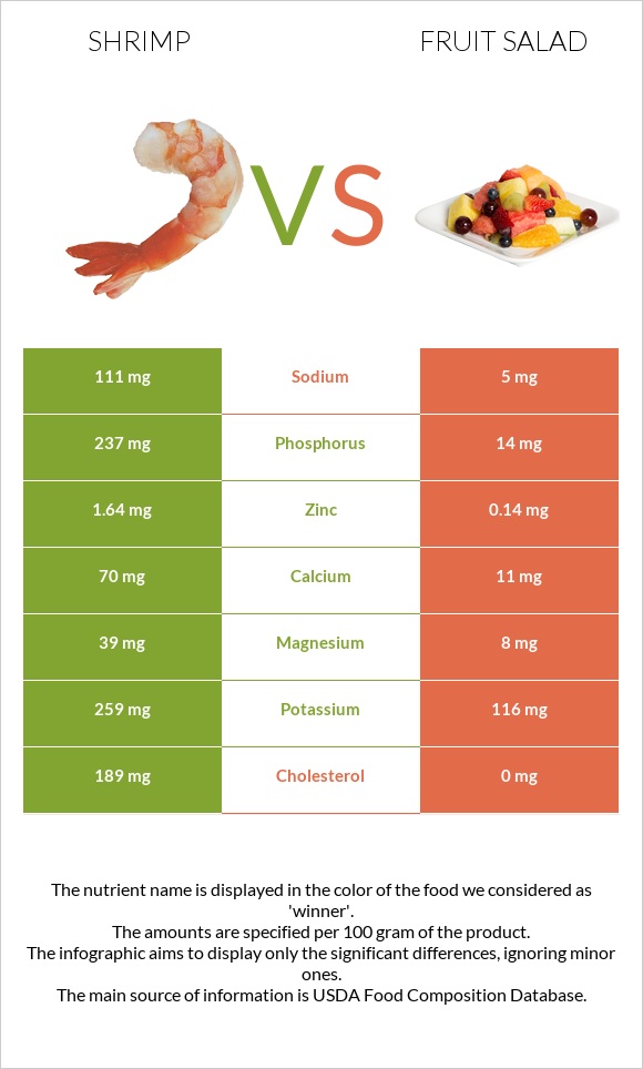 Shrimp vs Fruit salad infographic