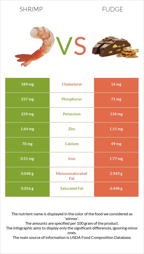 Shrimp vs Fudge infographic