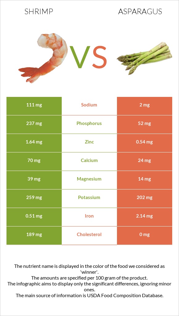 Shrimp vs Asparagus infographic