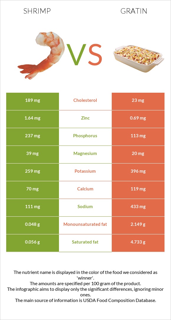 Shrimp vs Gratin infographic
