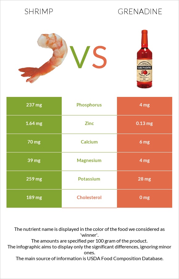 Shrimp vs Grenadine infographic