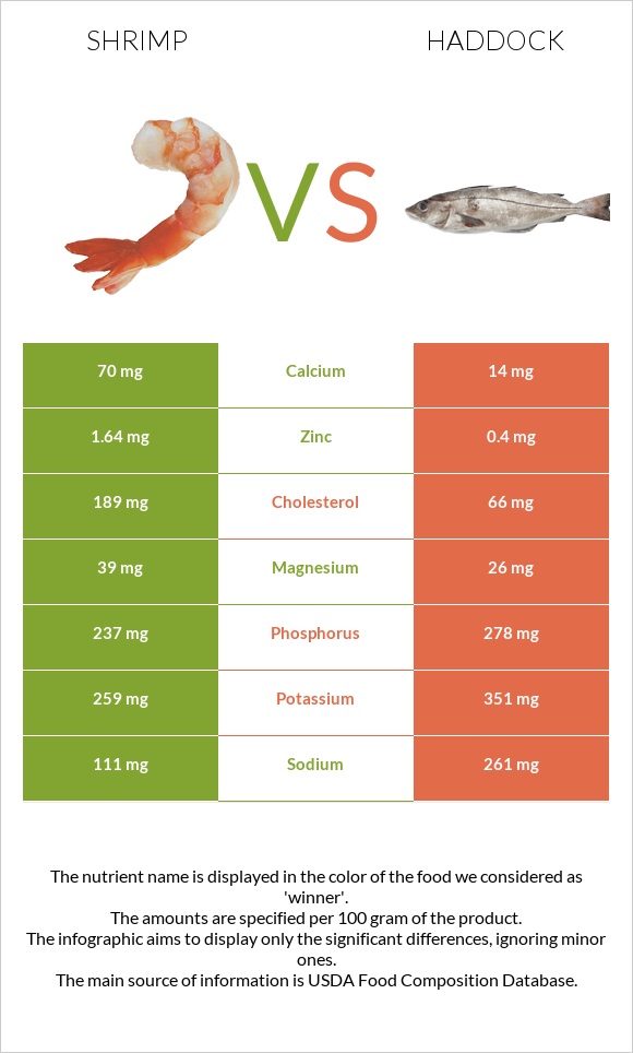 Shrimp vs Haddock infographic