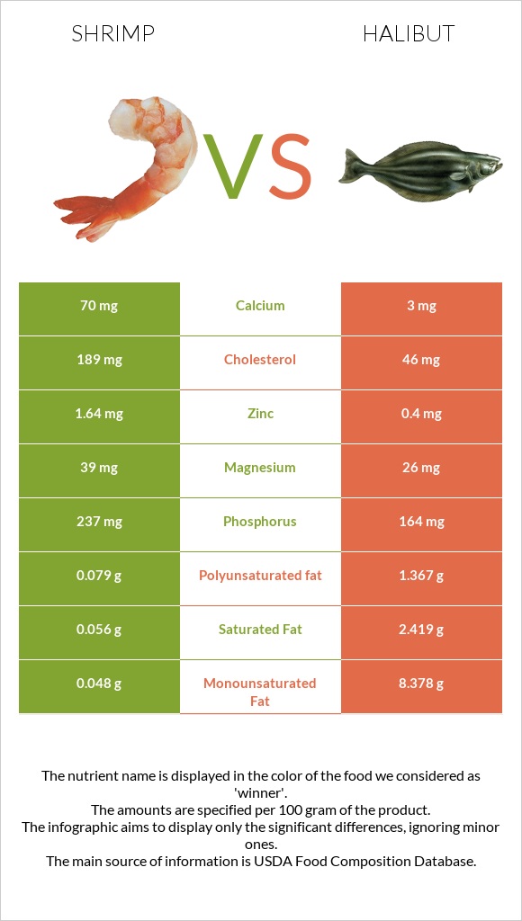 Մանր ծովախեցգետին vs Պալտուս հում infographic