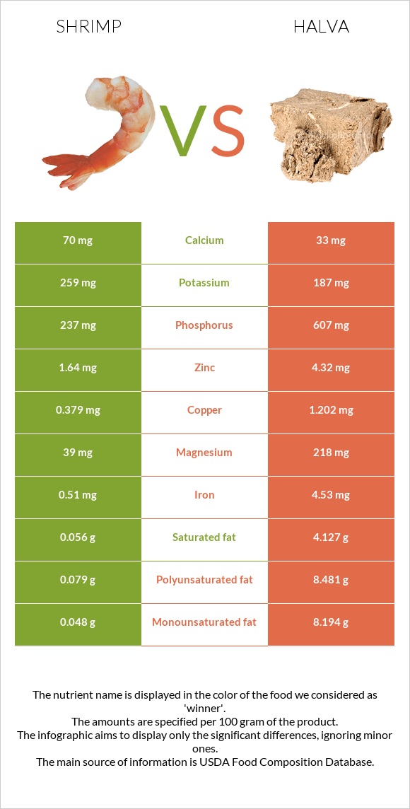 Մանր ծովախեցգետին vs Հալվա infographic