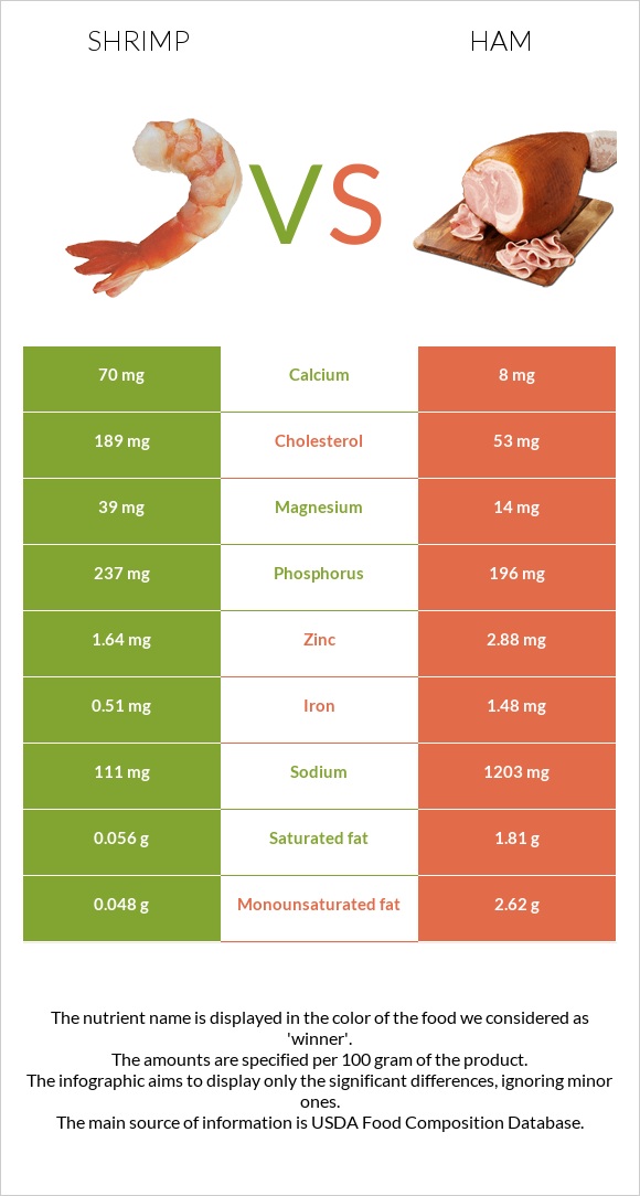 Shrimp vs Ham infographic