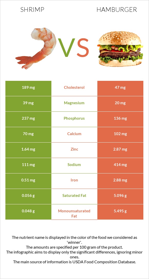 Shrimp vs Hamburger infographic