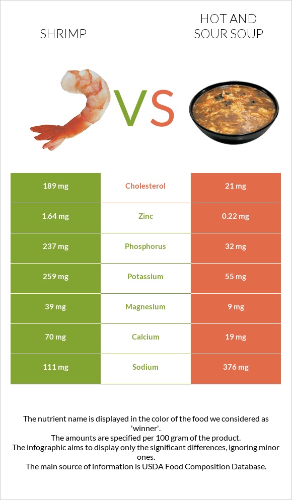 Shrimp vs Hot and sour soup infographic