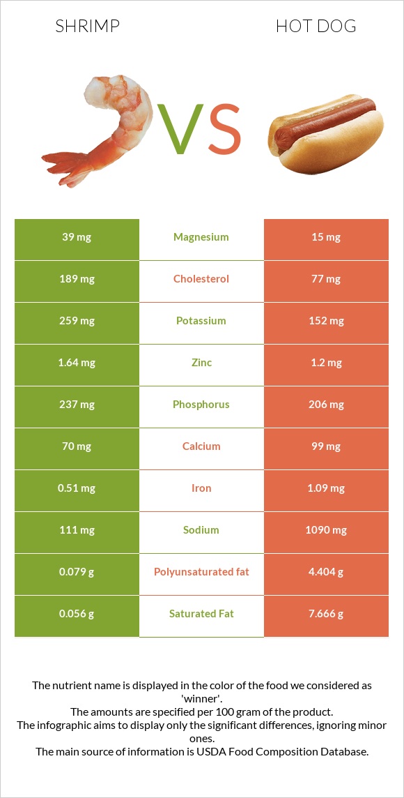 Shrimp vs Hot dog infographic