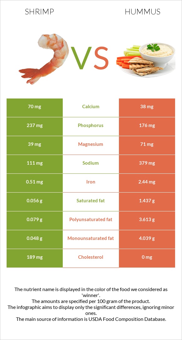 Shrimp vs Hummus infographic