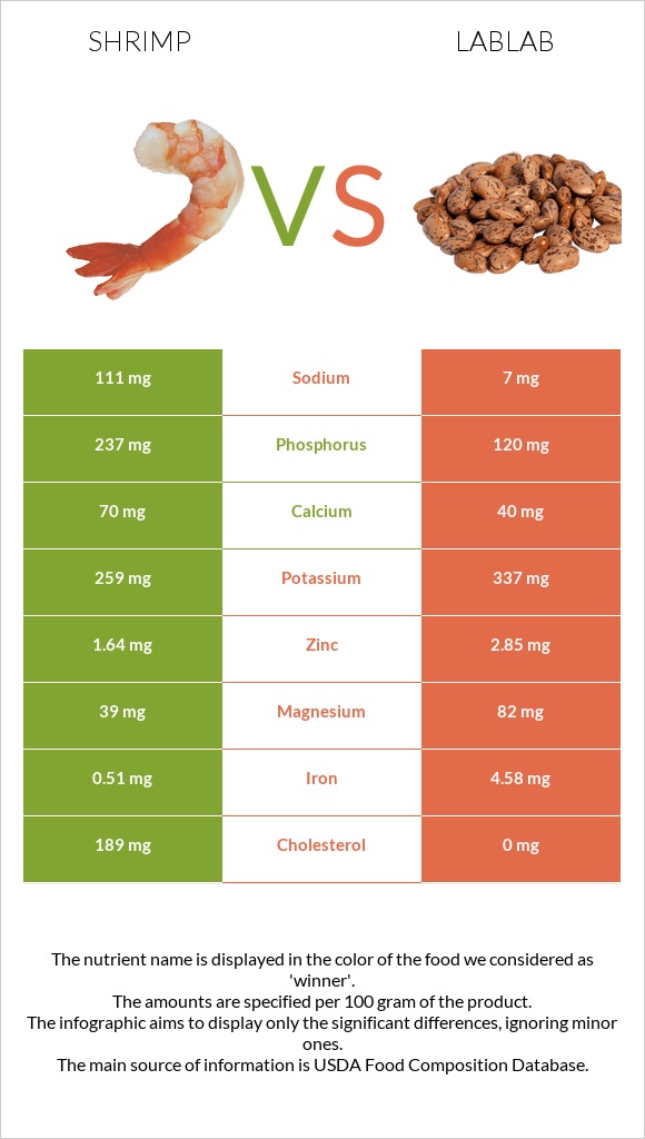 Մանր ծովախեցգետին vs Lablab infographic