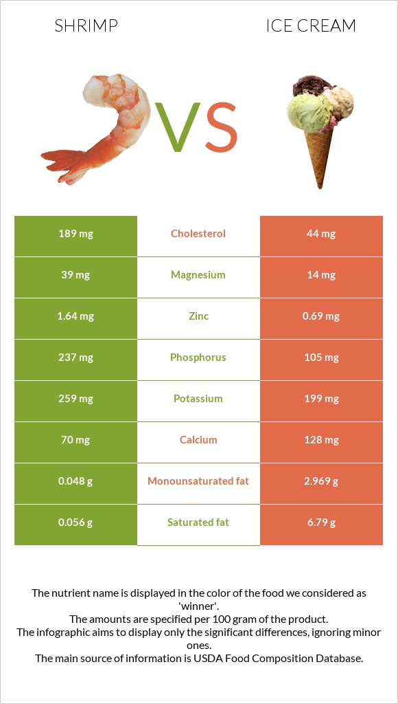 Shrimp vs Ice cream infographic