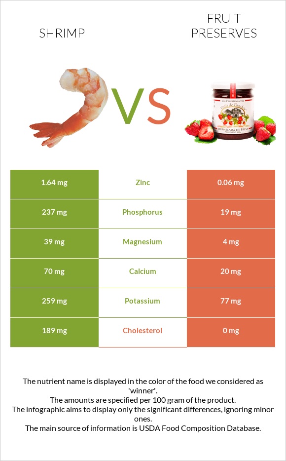 Shrimp vs Fruit preserves infographic