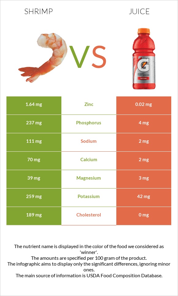 Shrimp vs Juice infographic