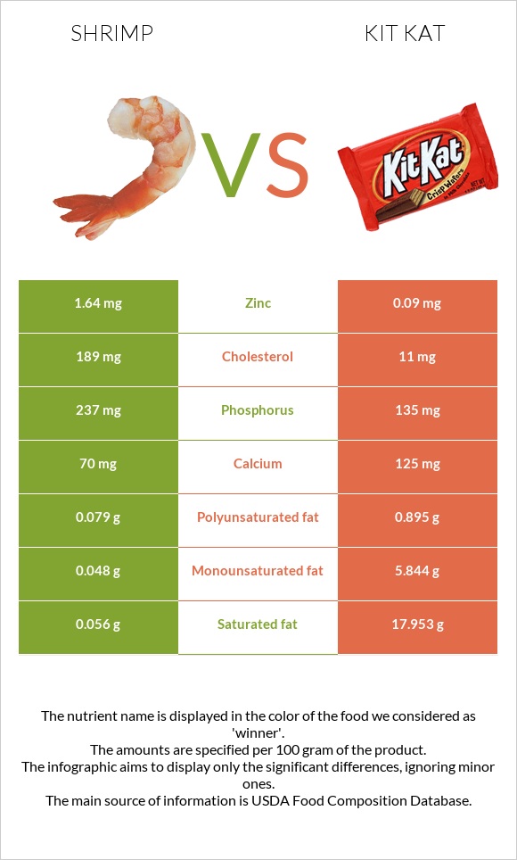 Shrimp vs Kit Kat infographic