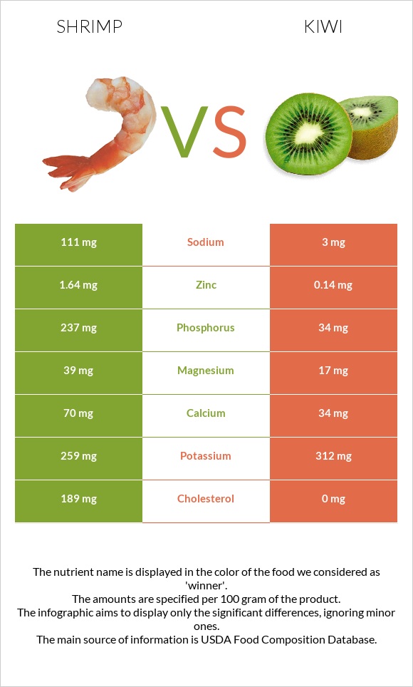 Shrimp vs Kiwifruit infographic