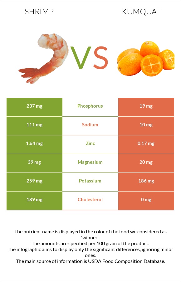Shrimp vs Kumquat infographic