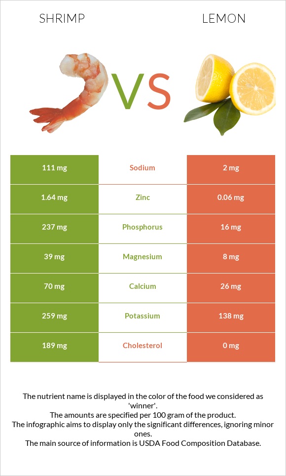 Shrimp vs Lemon infographic