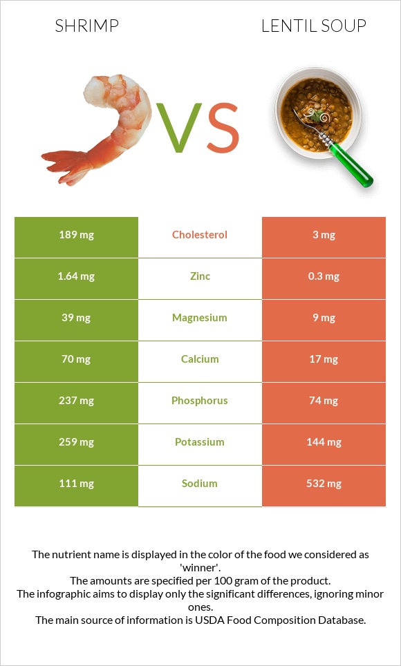 Shrimp vs Lentil soup infographic