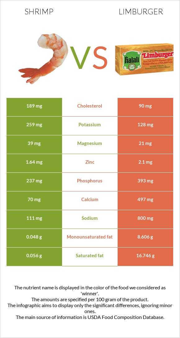 Shrimp vs Limburger infographic