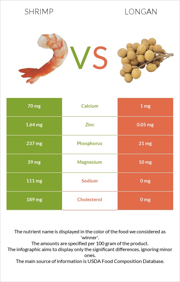 Shrimp vs Longan infographic