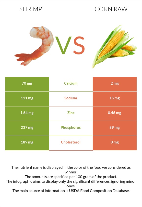 Shrimp vs Corn raw infographic