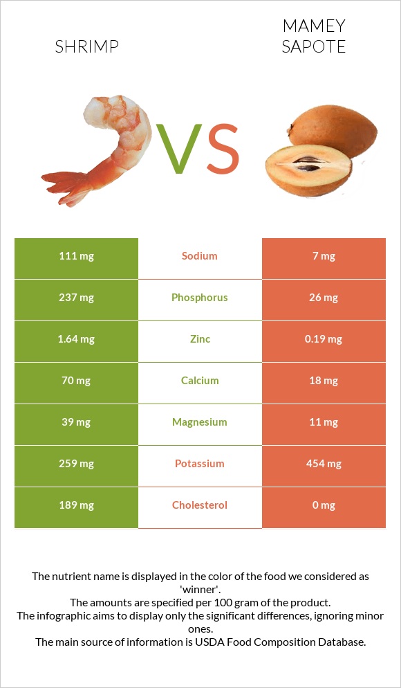 Shrimp vs Mamey Sapote infographic