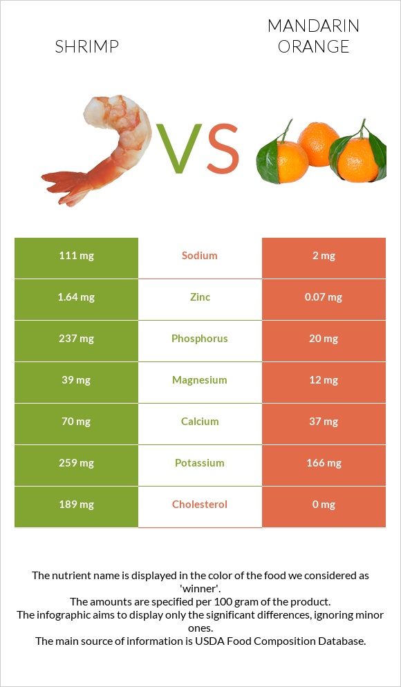 Մանր ծովախեցգետին vs Մանդարին infographic