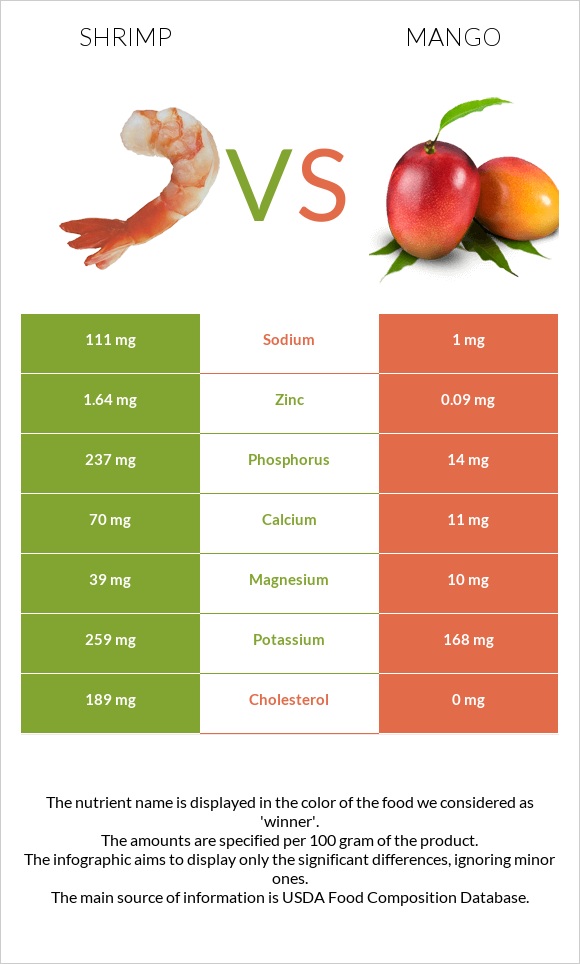 Shrimp vs Mango infographic