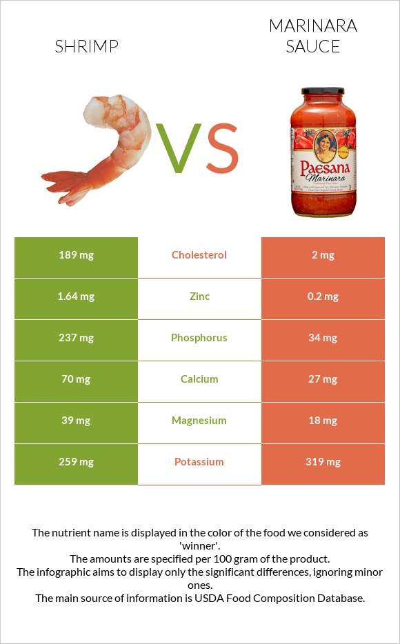 Shrimp vs Marinara sauce infographic