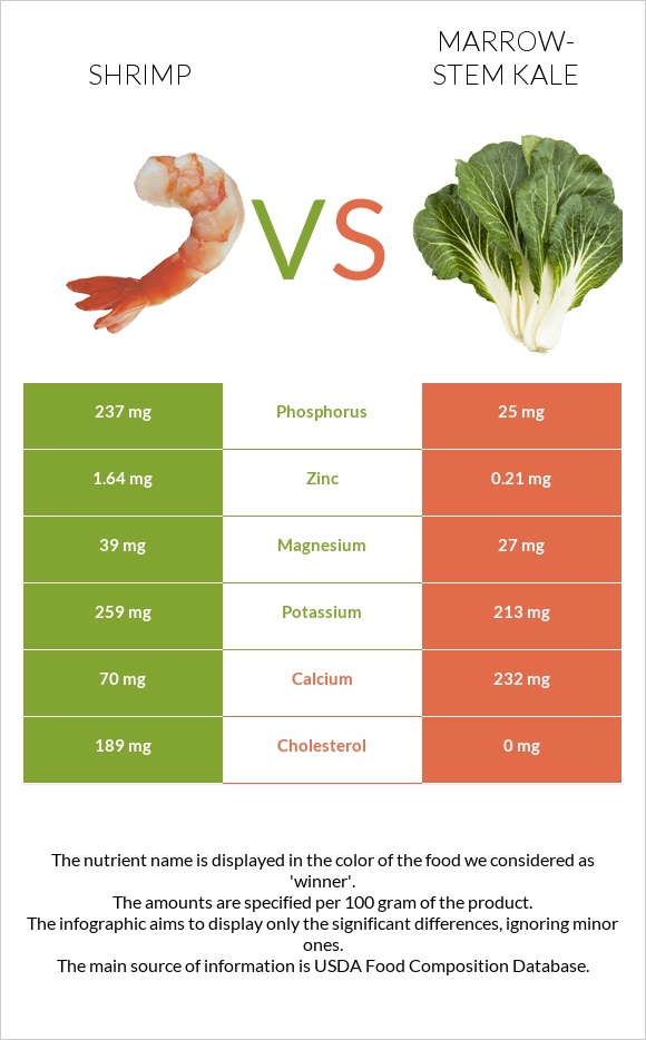 Shrimp vs Marrow-stem Kale infographic