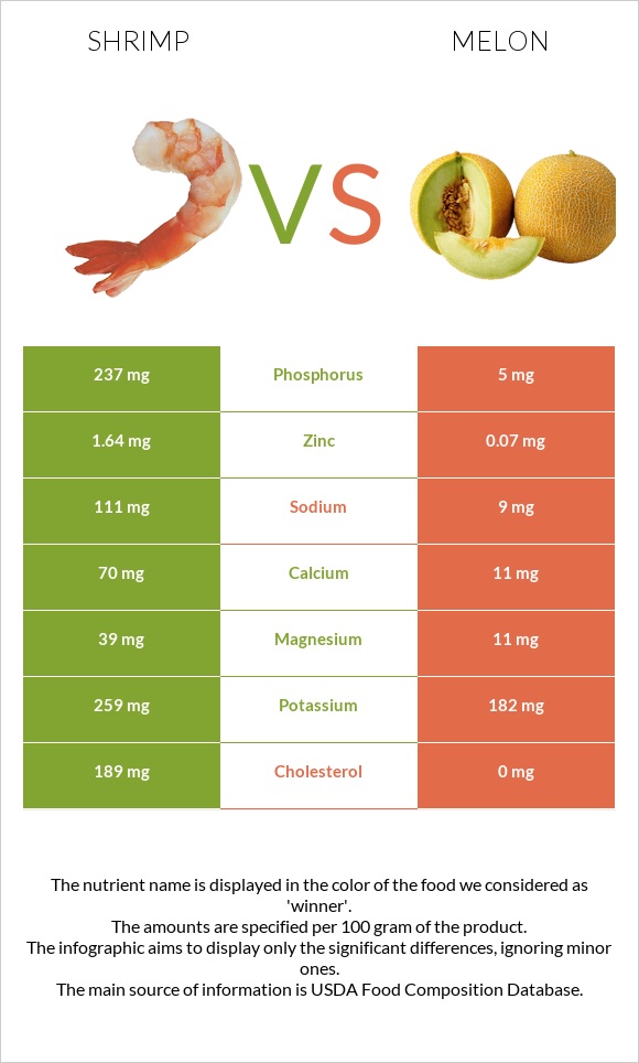 Shrimp vs Melon infographic