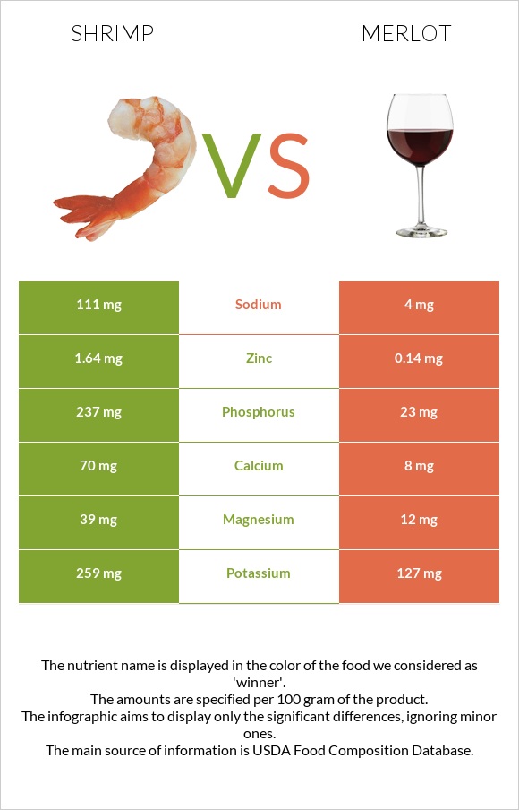 Shrimp vs Merlot infographic