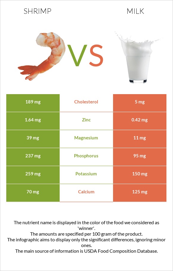 Shrimp vs Milk infographic