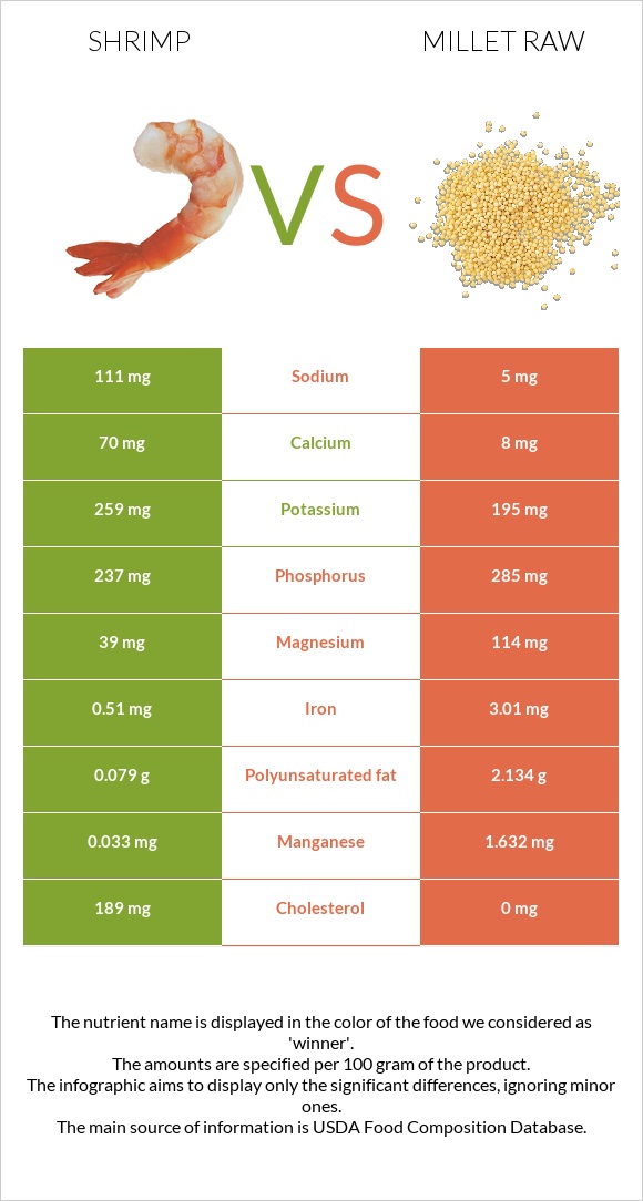 Shrimp vs Millet raw infographic