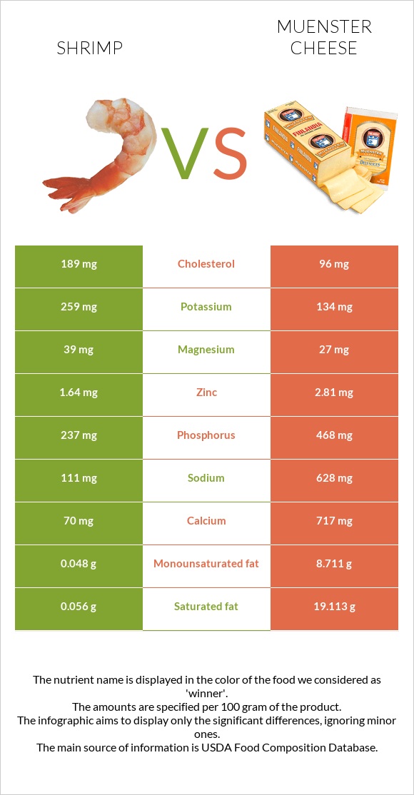 Shrimp vs Muenster cheese infographic