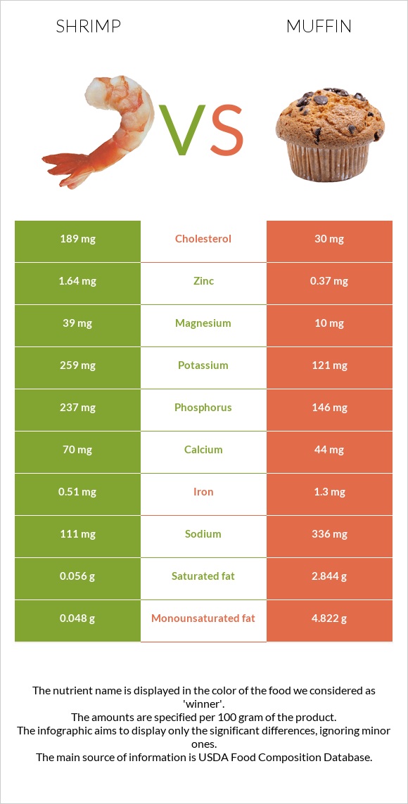 Մանր ծովախեցգետին vs Մաֆին infographic