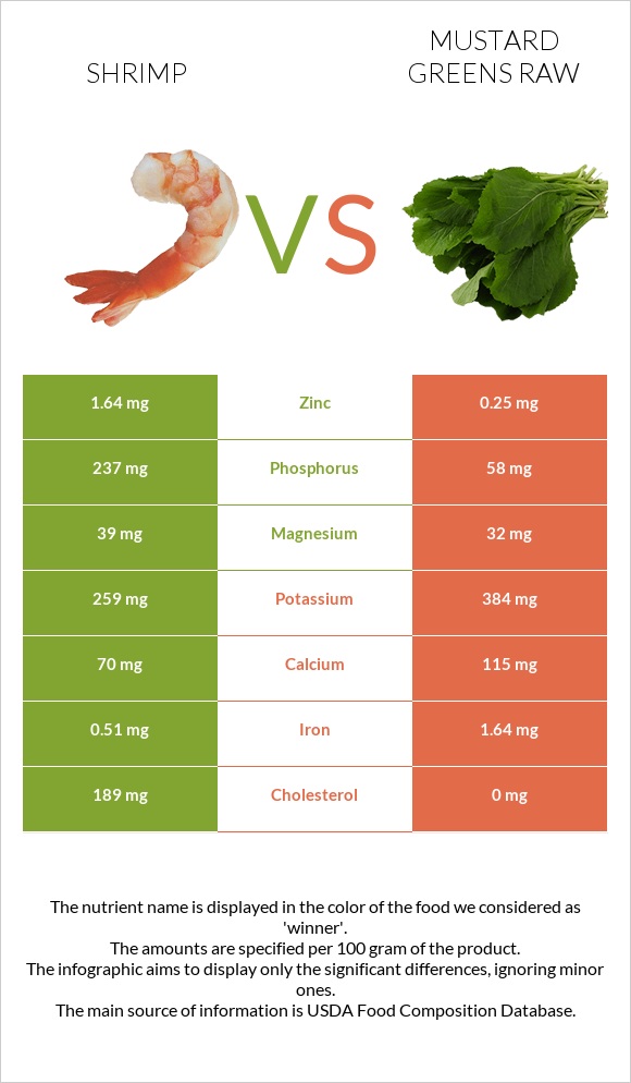 Shrimp vs Mustard Greens Raw infographic