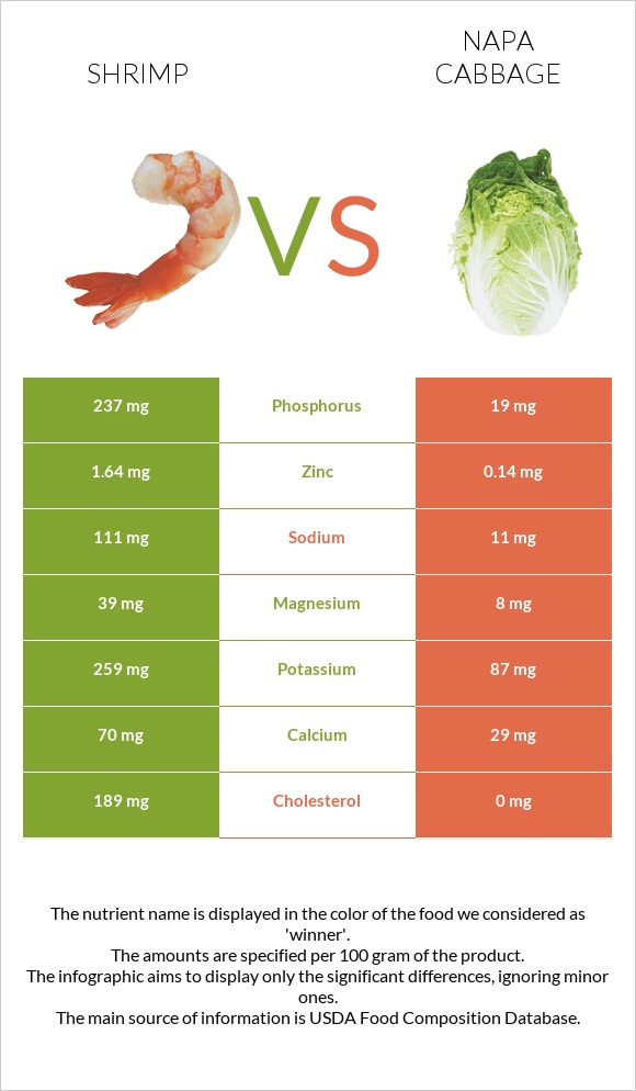 Shrimp vs Napa cabbage infographic