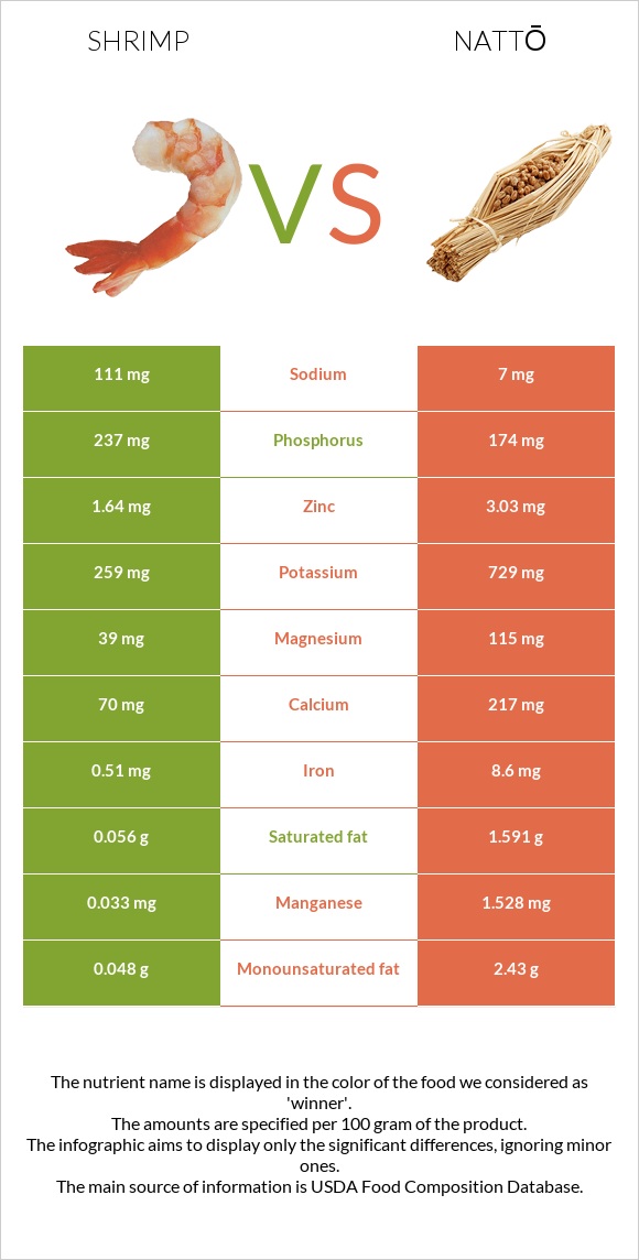 Shrimp vs Nattō infographic