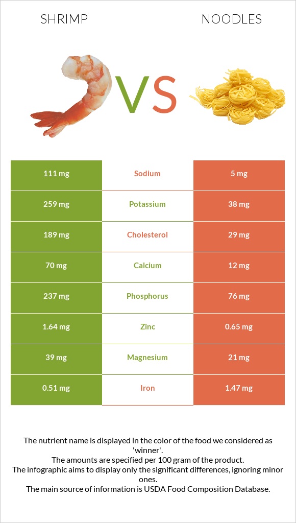 Մանր ծովախեցգետին vs Լապշա infographic