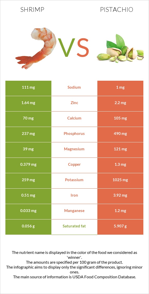 Shrimp vs Pistachio infographic