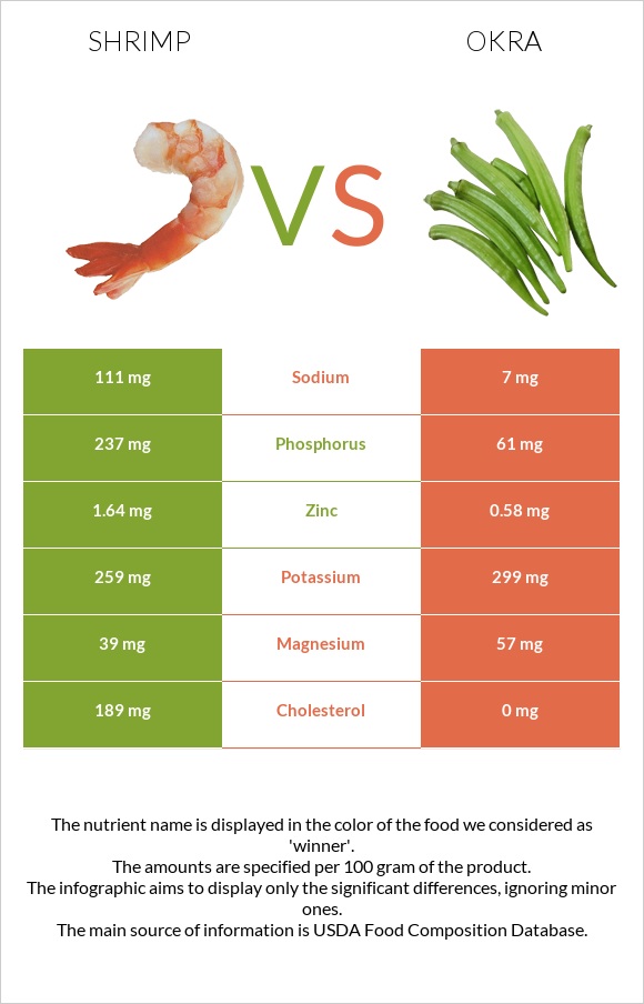 Shrimp vs Okra infographic