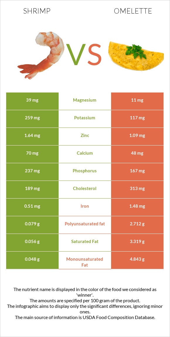 Shrimp vs Omelette infographic